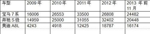 寶馬BMW 7系與奔馳S級：精彩的旗艦之爭