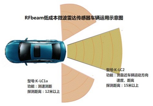 RFbeam低成本24GHz雷達傳感駕駛輔助