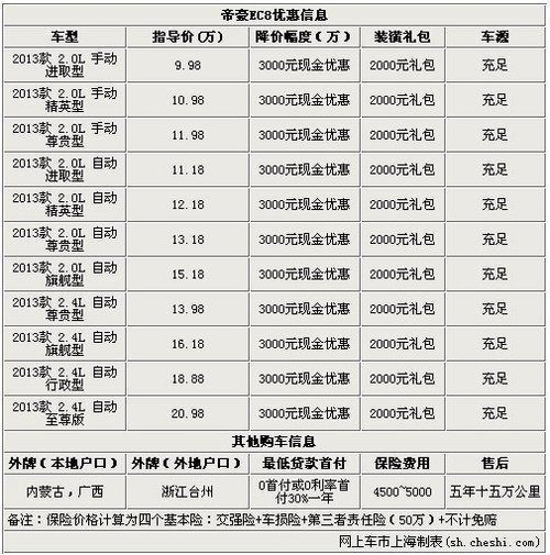 15-35万轿车让利TOP10（2014年1月上旬）