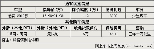 15万以下SUV让利TOP10 2014年1月上旬