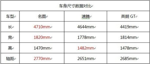 名图对战全新速腾/英朗GT 您看好哪一款