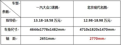 当舒适与运动狭路相逢 名图PK速腾