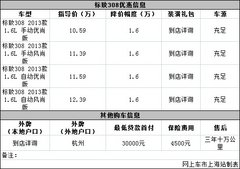 标致308现金让利1.6万元 店内现车充足