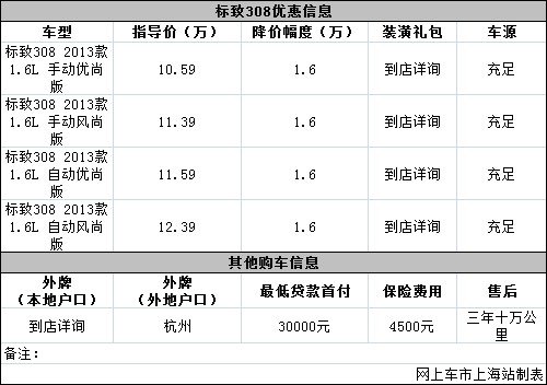 标致308现金让利1.6万元 店内现车充足