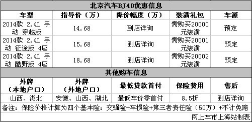 北京BJ40保险费用仅需8.5折 提车需预定
