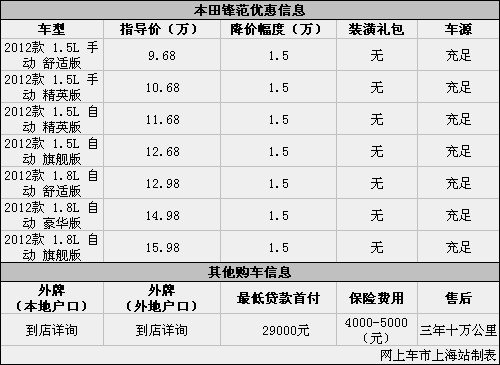 本田锋范优惠让利1.5万元贷款首付2.9万元