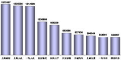 北京现代攻克百万壁垒 雄居行业第四位