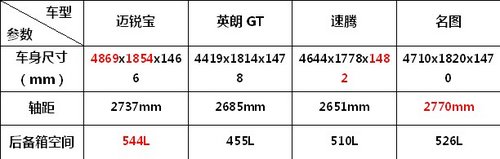 中型车竞争白热化 名图竞争力对比分析