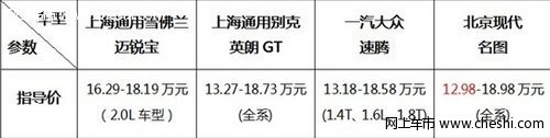 15万元区间中型车竞争白热化 名图竞争力对比分析