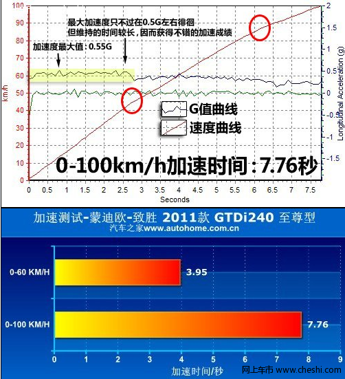 加速油耗给力！详细测试致胜2.0GTDi240