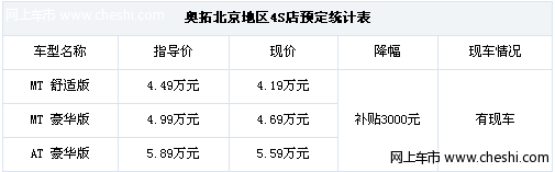 仅售4.19万起 新奥拓手动有现车补贴3000元