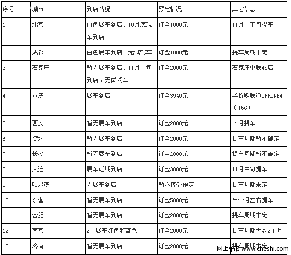 长安CX20 11月3日上市 13城市到4S店调查