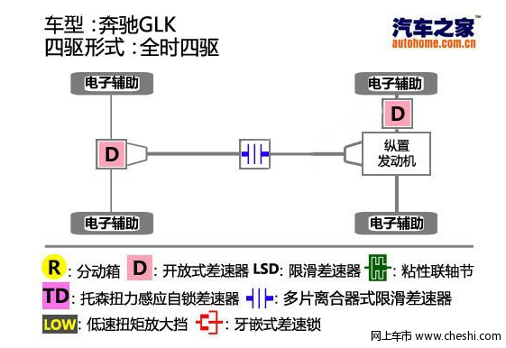 奔驰glk 350 4matic的结构介绍