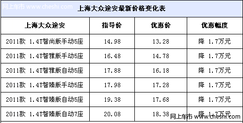 上海大众途安优惠1.7万 现车足颜色可选