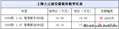 最高优惠2.18万元 08款途安有少量现车