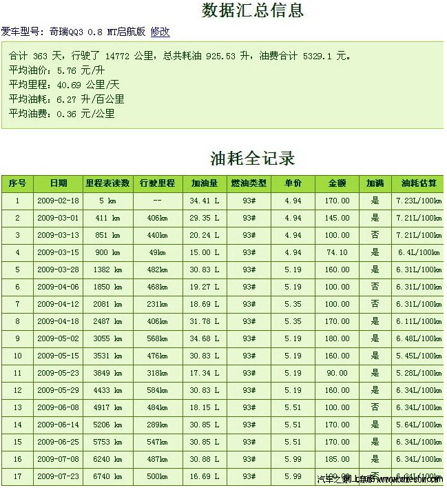 奇瑞QQ3 0.8 MT启航版一周年油耗全记录