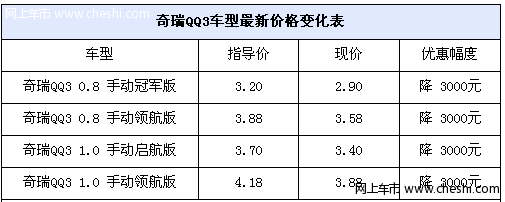 奇瑞QQ3享3000元惠民补贴 颜色齐全