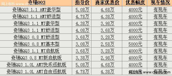 [济南]奇瑞QQ3基本型降5000 其他车型优惠4000