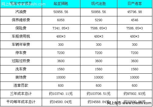 途胜 狮跑 逍客 用车成本比较