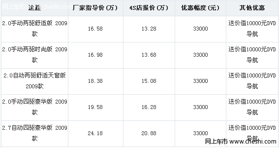 现代途胜现金优惠33000元 送10000元导航