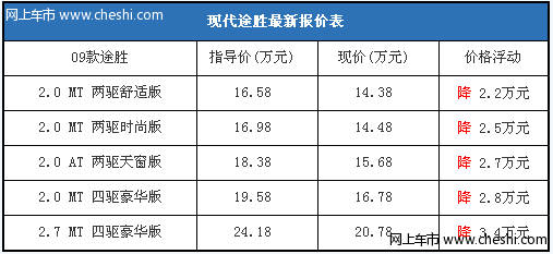 09款现代途胜最高降3.4万 最低售14.38万