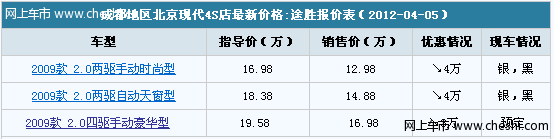 北京现代途胜SUV最高优惠4万 广安天骄4S店有售