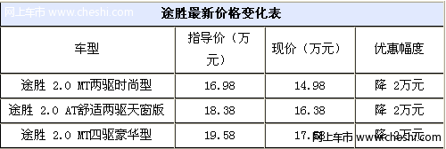 现代途胜惠民降价2万元 皮实耐用动力强