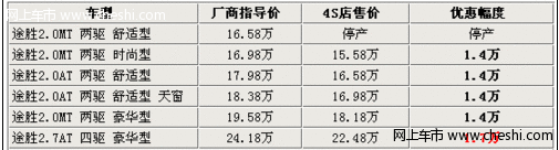 途胜4S最高降1.7万