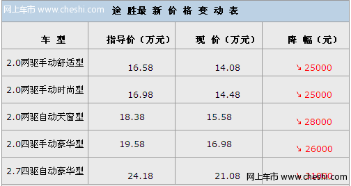 现代途胜最低14.08万元 配置高售价低