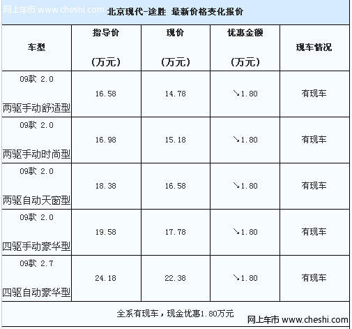 北京现代途胜降1.8万元 4S店内有现车