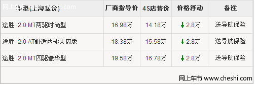 上海途胜降2.8万 售14.18万