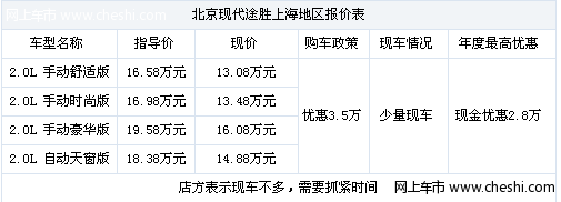 上海车市：难得有现车在店 北现途胜现金优惠3.5万