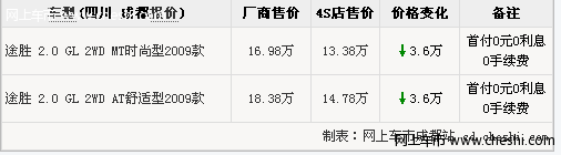 成都购途胜首付0元0利息0手续费