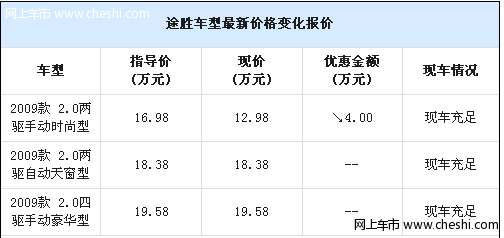 途胜优惠现金最高达4万元 现车充足