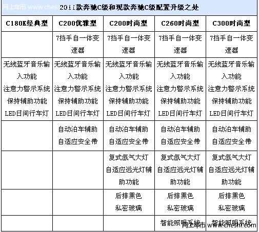 变速箱升级 2011款奔驰C级配置曝光