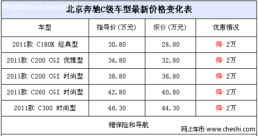 北京奔驰C级全系降2万 再赠导航送保险