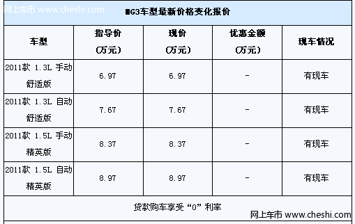 MG3首付2万元起 贷款购车享受“0”利率