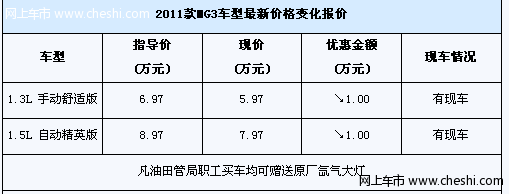 购车优惠1万元现金 MG3现车供应颜色全