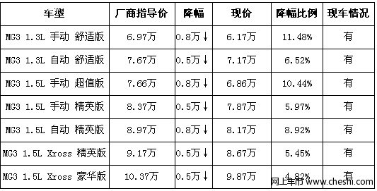 MG3现车足颜色全 购车全系最高优惠8000元