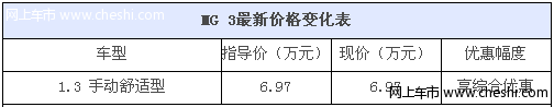 动力小家轿 MG3手动1.3L发动机购车享综合优惠