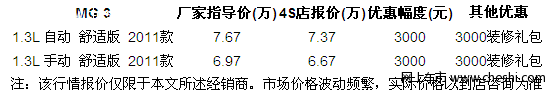 MG3 1.3L乌市现车销售现金优惠3000元