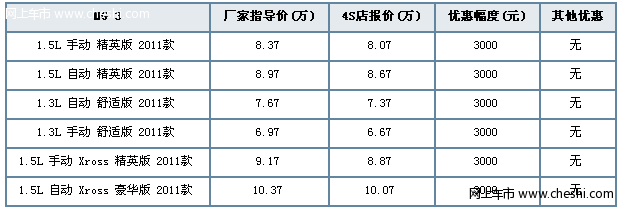 重庆MG3首付1.39万元享2年零利率 送节能补贴