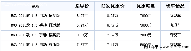 时尚家用两厢车 上汽MG3最高优惠7千元