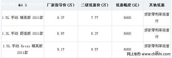 上汽名爵MG3贷款零利率 优惠6000元现金