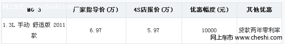 MG3最低仅售5.97万 贷款买车两年零利率