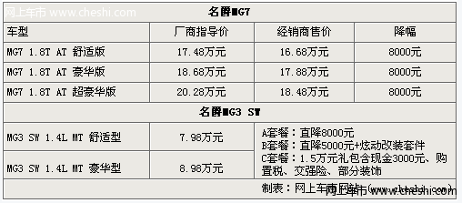 名爵MG3/MG7齐降价 最高优惠达1.5万元