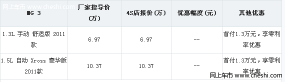 MG3首付1.3万 分期购车享零利率优惠