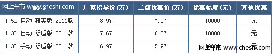 MG3购车现金优惠1万元 店内现车销售