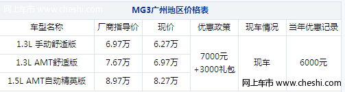 购MG3综合优惠10000元 最低售价6.27万
