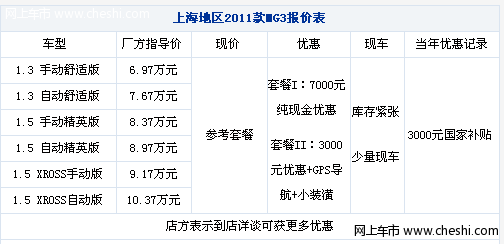 上海车市：两种优惠套餐可选 名爵MG3年前大促销